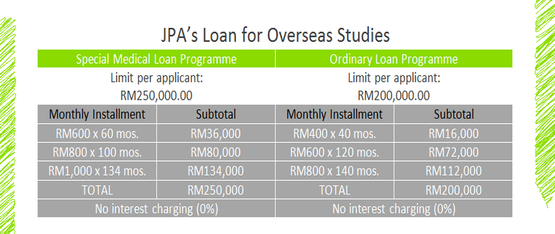 Repayment for JPA loan calculation