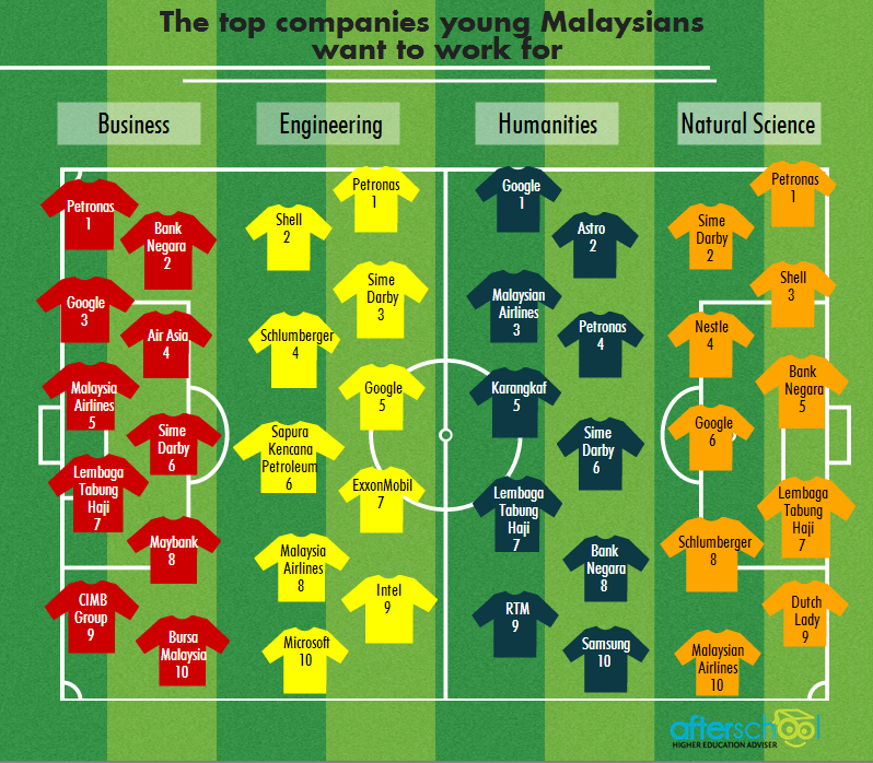 top employers