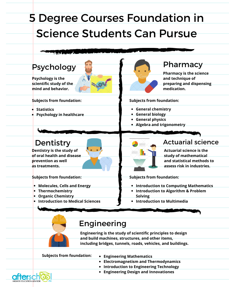 Foundation Science Class 5 degree courses foundation in Science students can pursue